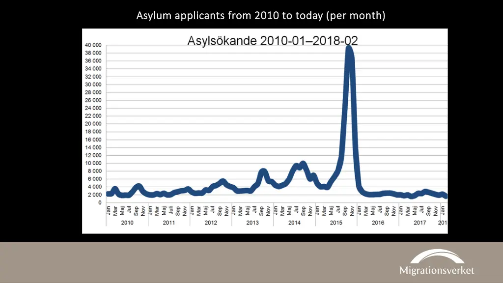 asylum asylum applicants applicants from 2010 to