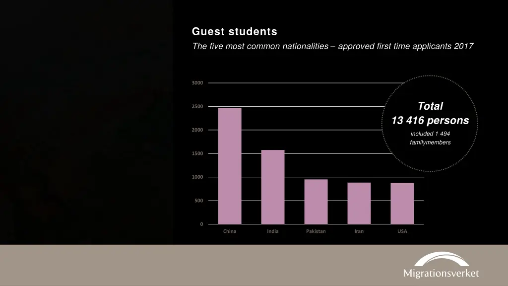 guest students the five most common nationalities