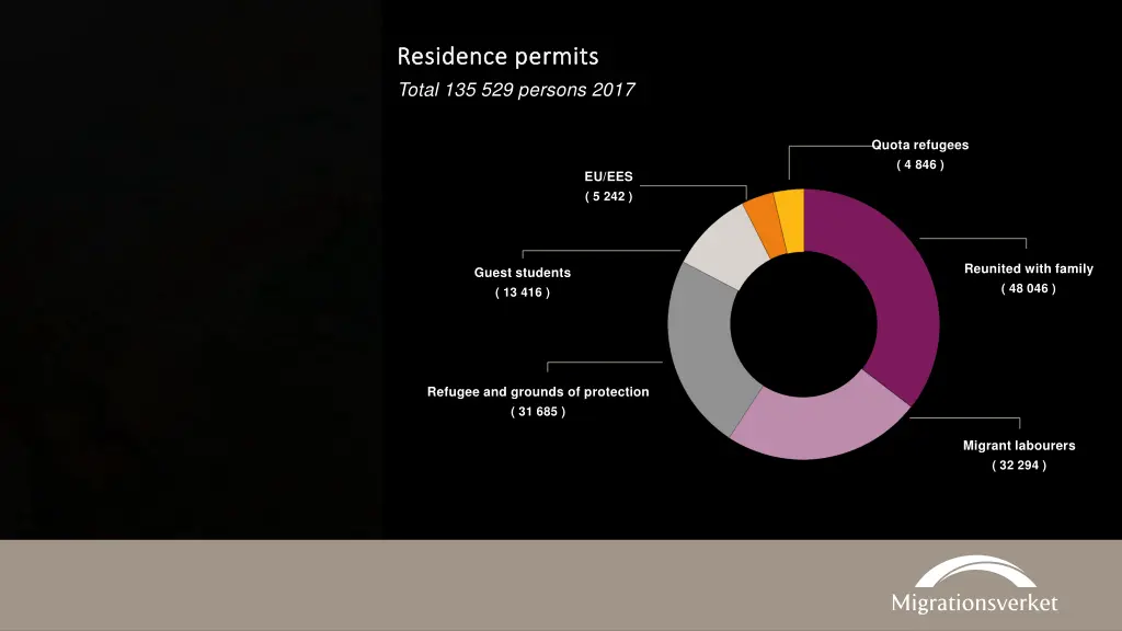 residence residence permits total 135 529 persons