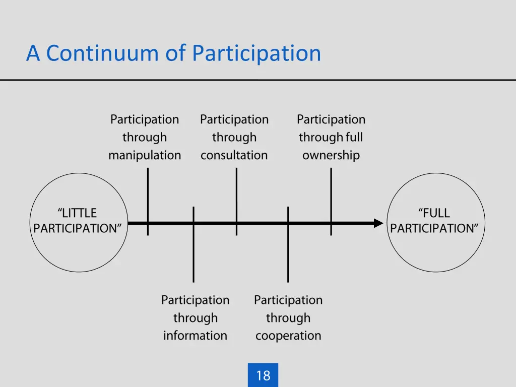 a continuum of participation