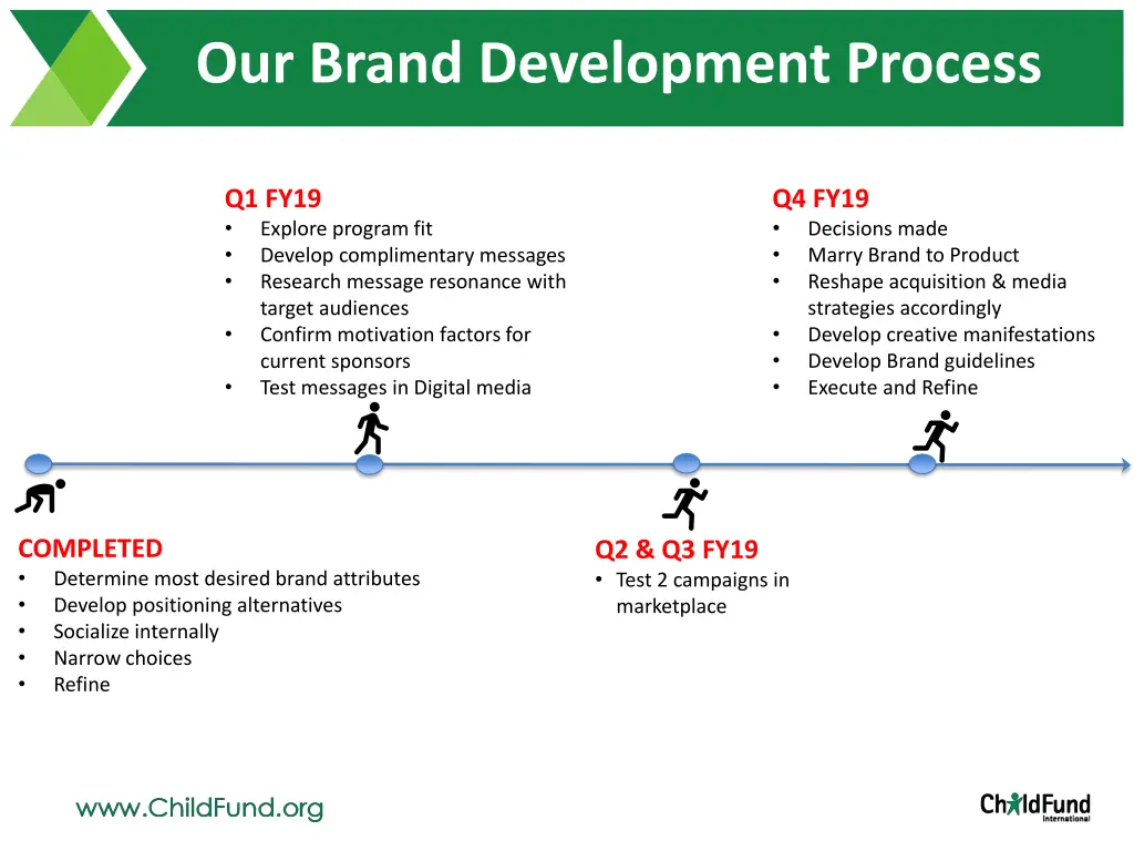 our brand development process