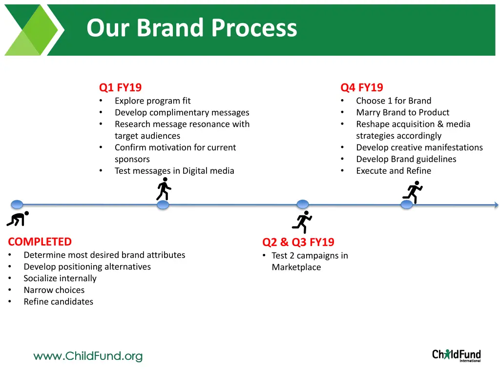 our brand process