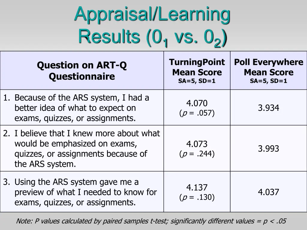 appraisal learning results 0 1 vs 0 2