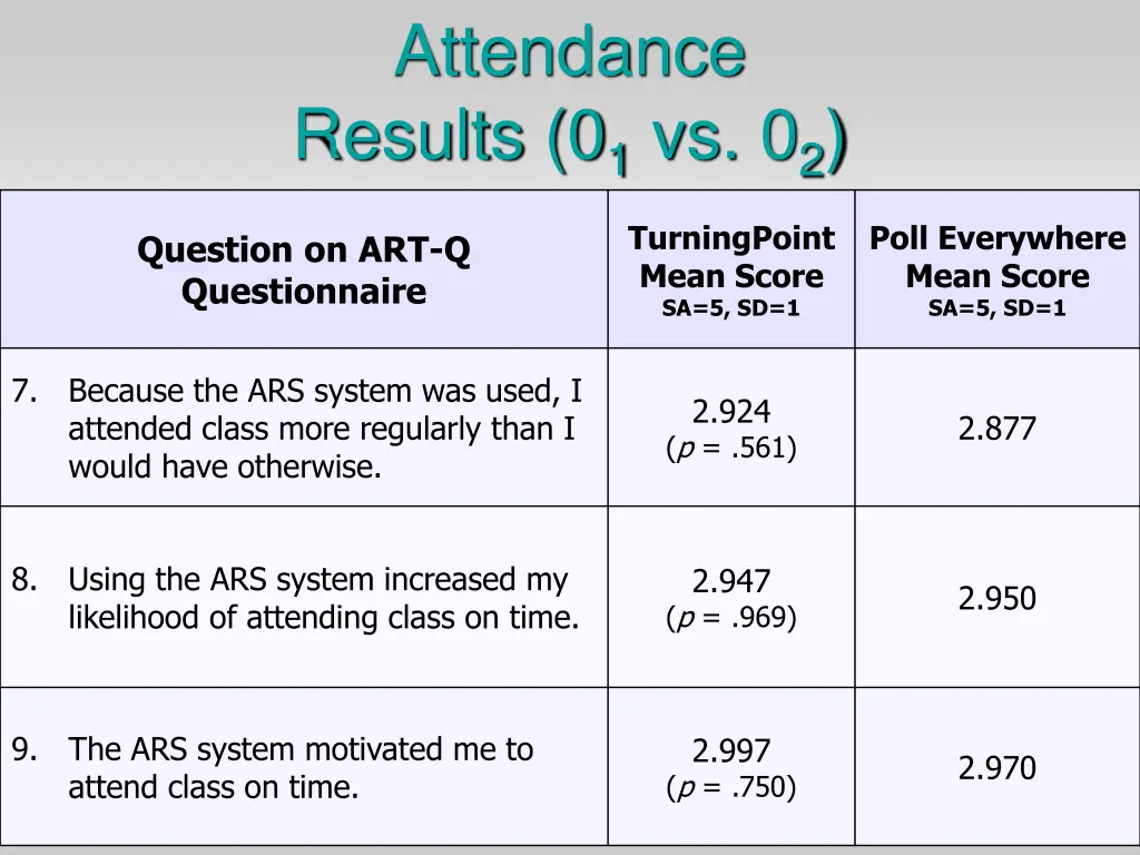 attendance results 0 1 vs 0 2