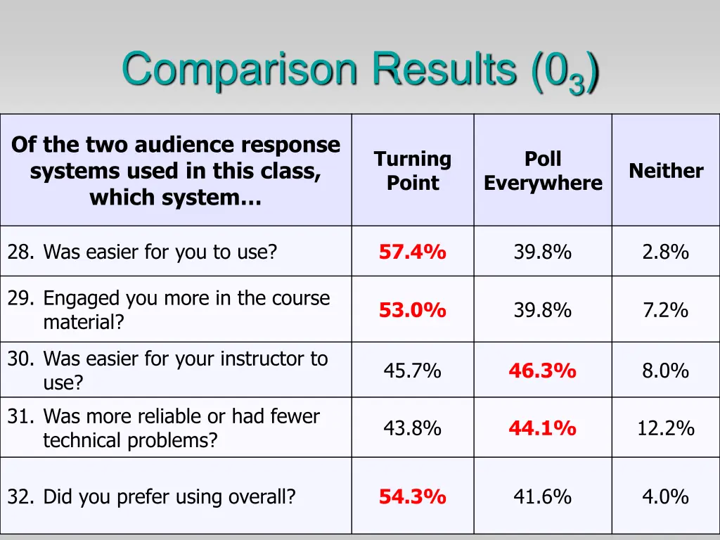 comparison results 0 3