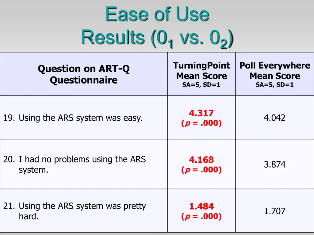 ease of use results 0 1 vs 0 2