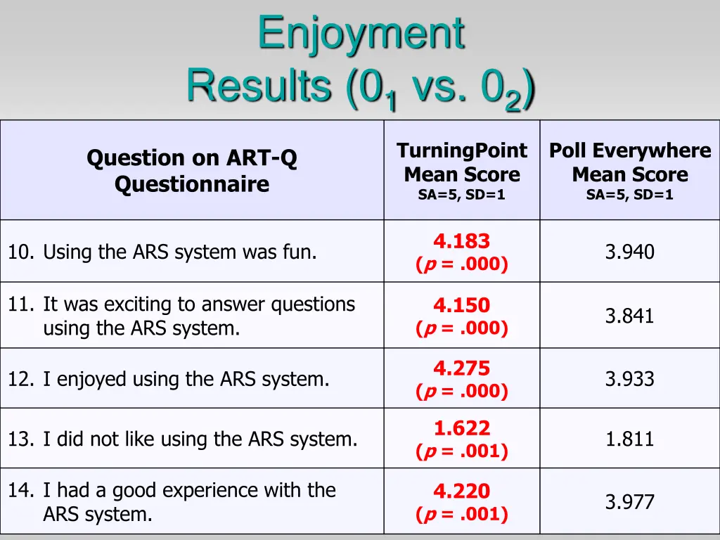 enjoyment results 0 1 vs 0 2