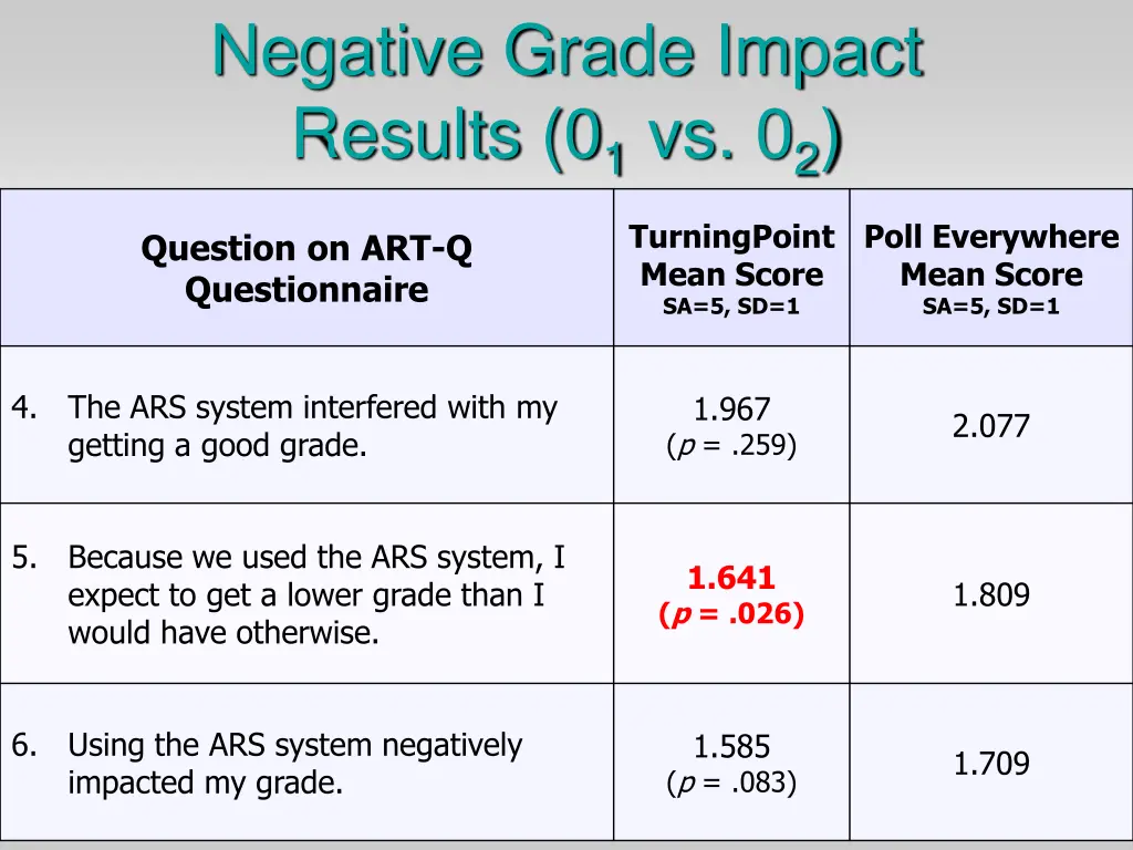 negative grade impact results 0 1 vs 0 2