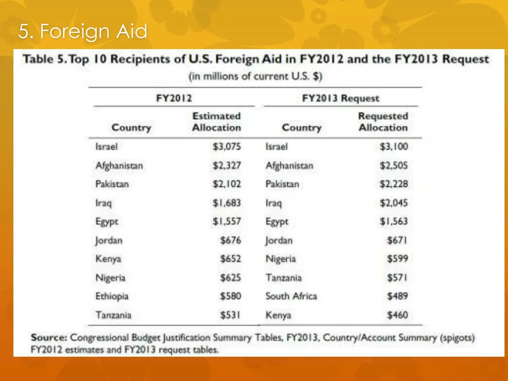 5 foreign aid