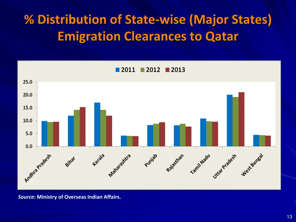 distribution of state wise major states