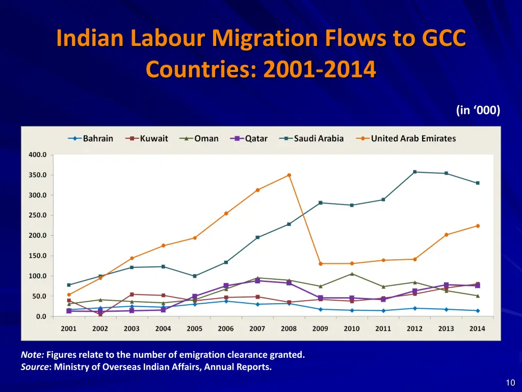 indian labour migration flows to gcc countries