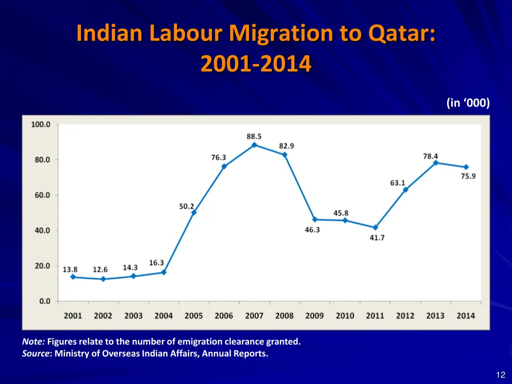 indian labour migration to qatar 2001 2014