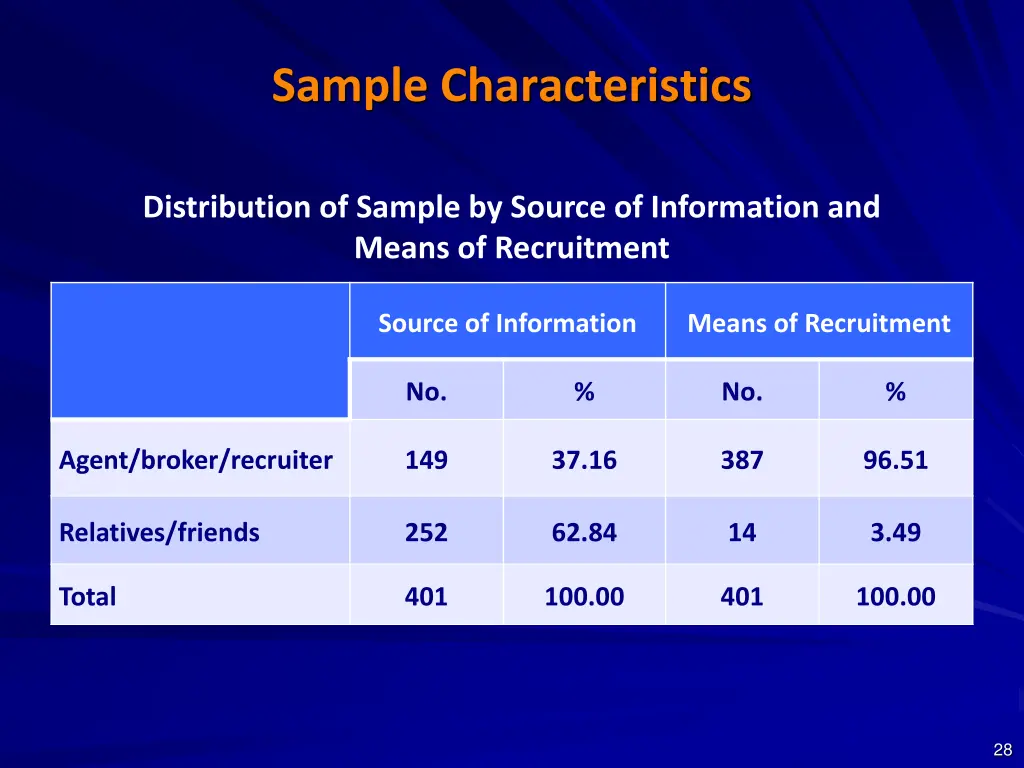 sample characteristics 10