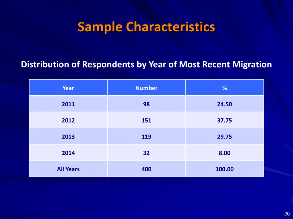 sample characteristics 2