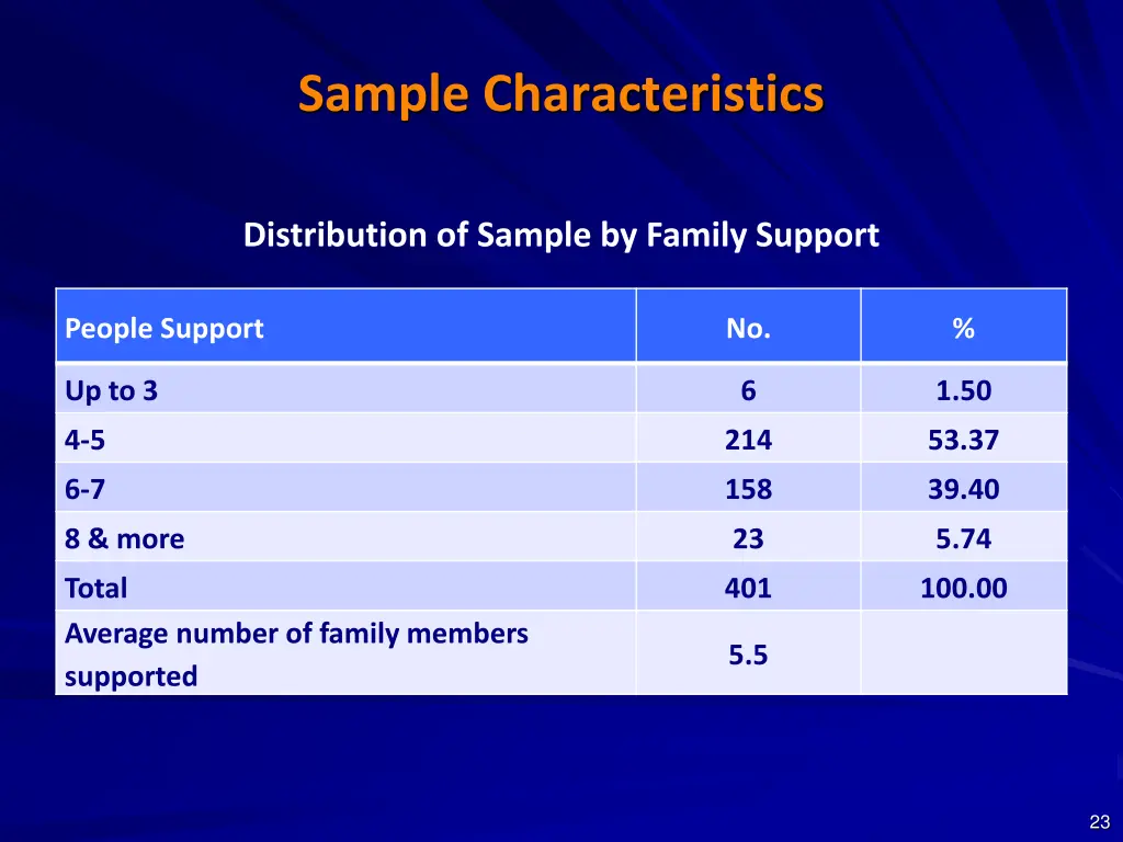 sample characteristics 5