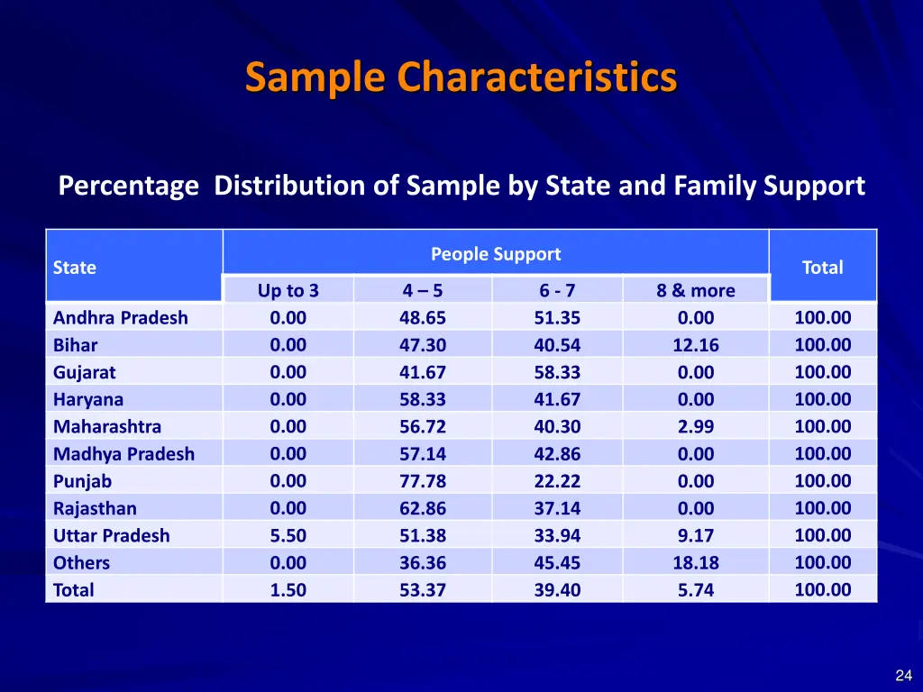 sample characteristics 6