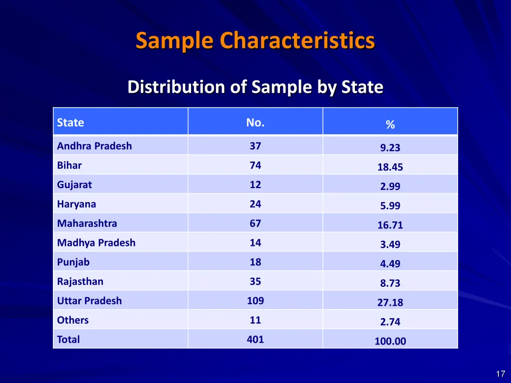 sample characteristics