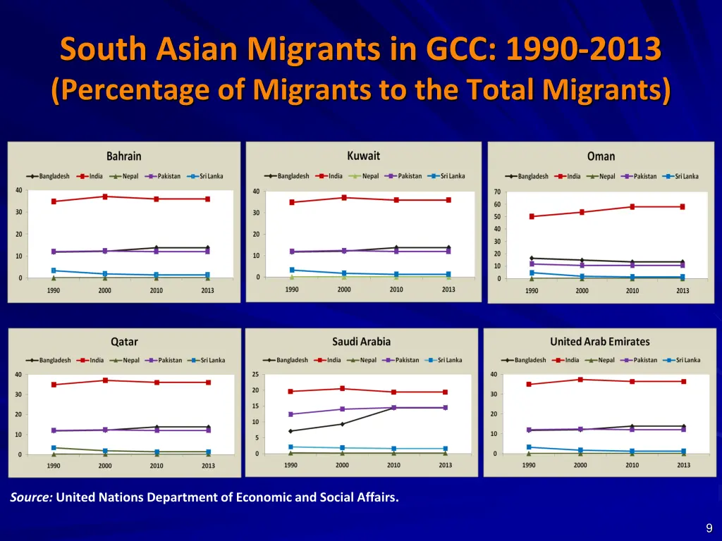 south asian migrants in gcc 1990 2013 percentage