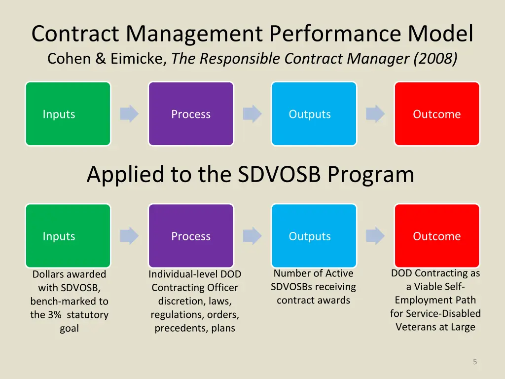 contract management performance model cohen