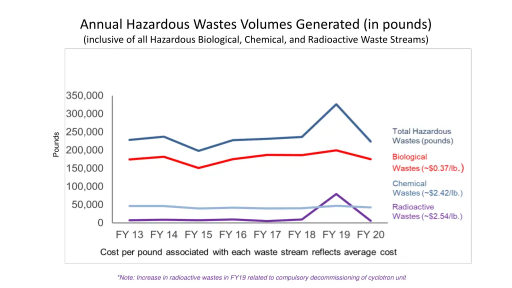 annual hazardous wastes volumes generated