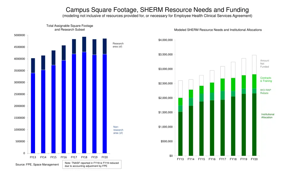 campus square footage sherm resource needs