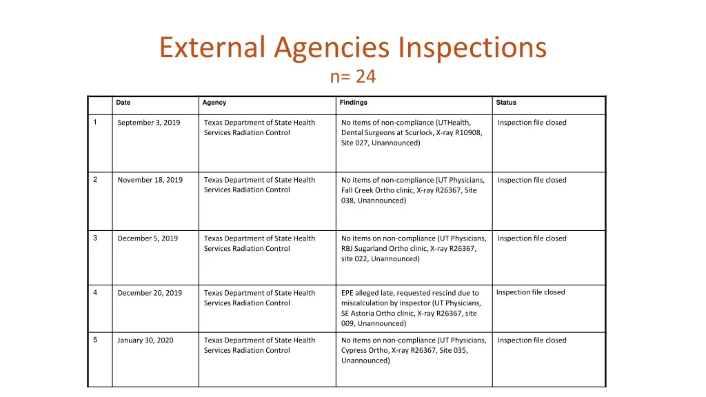 external agencies inspections n 24