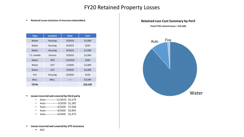 fy20 retained property losses