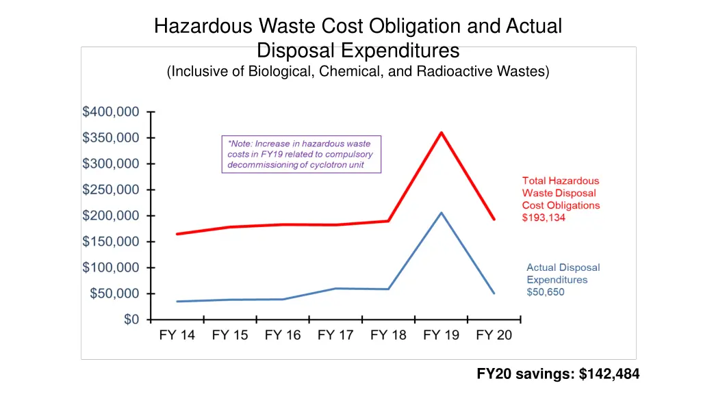 hazardous waste cost obligation and actual