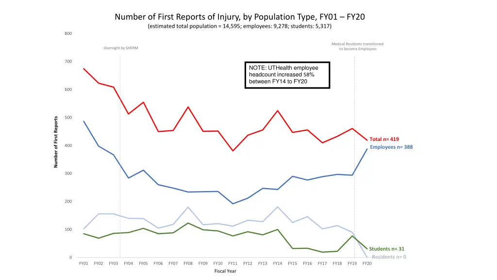 number of first reports of injury by population