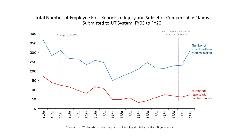 total number of employee first reports of injury