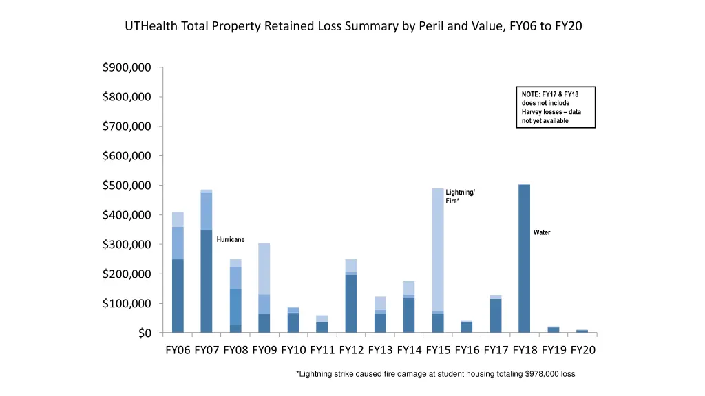 uthealth total property retained loss summary