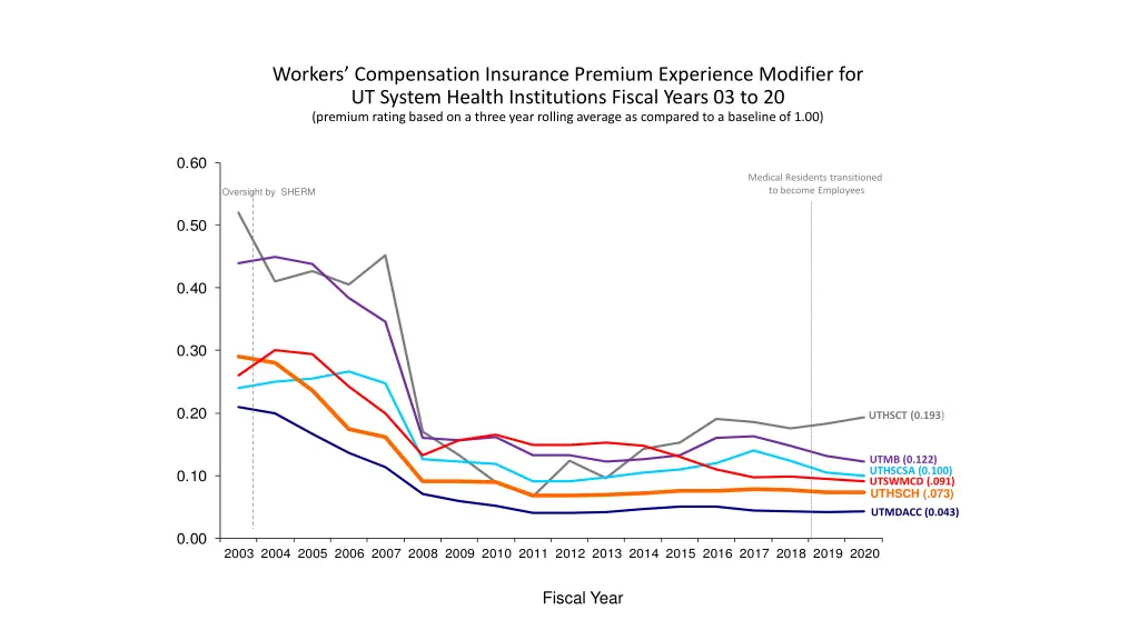 workers compensation insurance premium experience