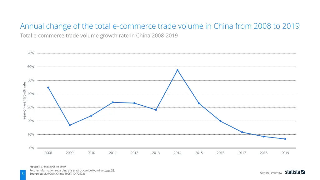 annual change of the total e commerce trade