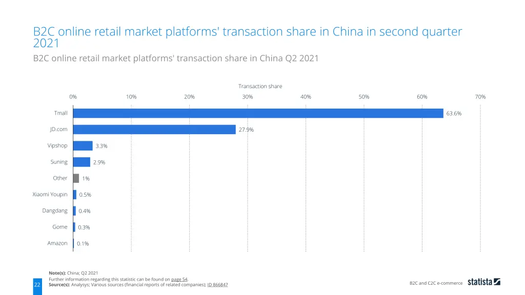 b2c online retail market platforms transaction