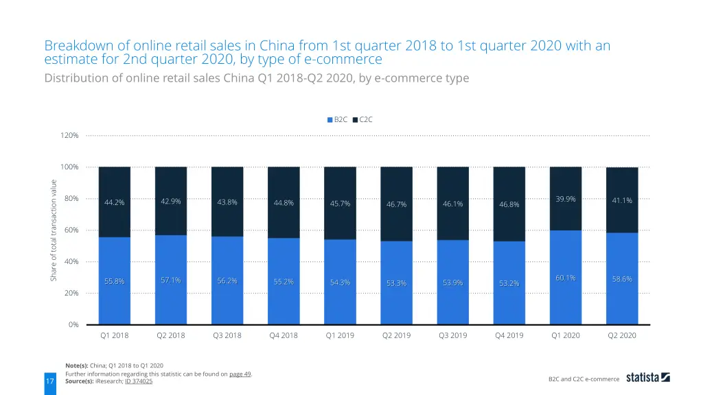 breakdown of online retail sales in china from