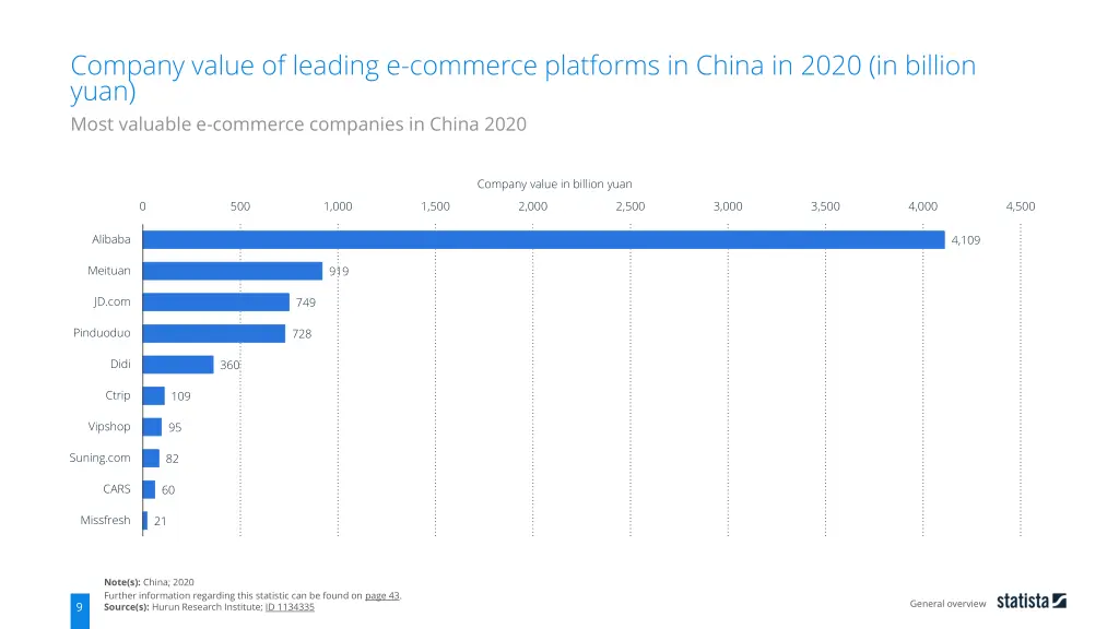 company value of leading e commerce platforms