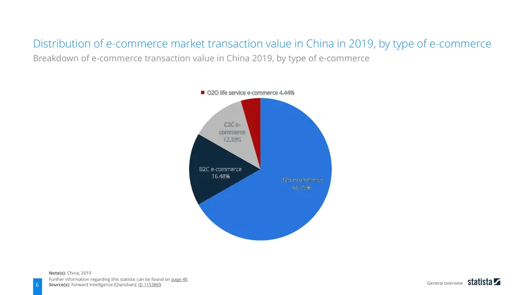 distribution of e commerce market transaction