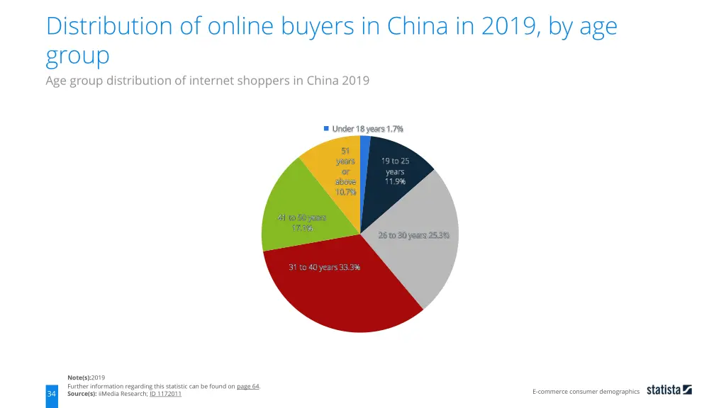 distribution of online buyers in china in 2019