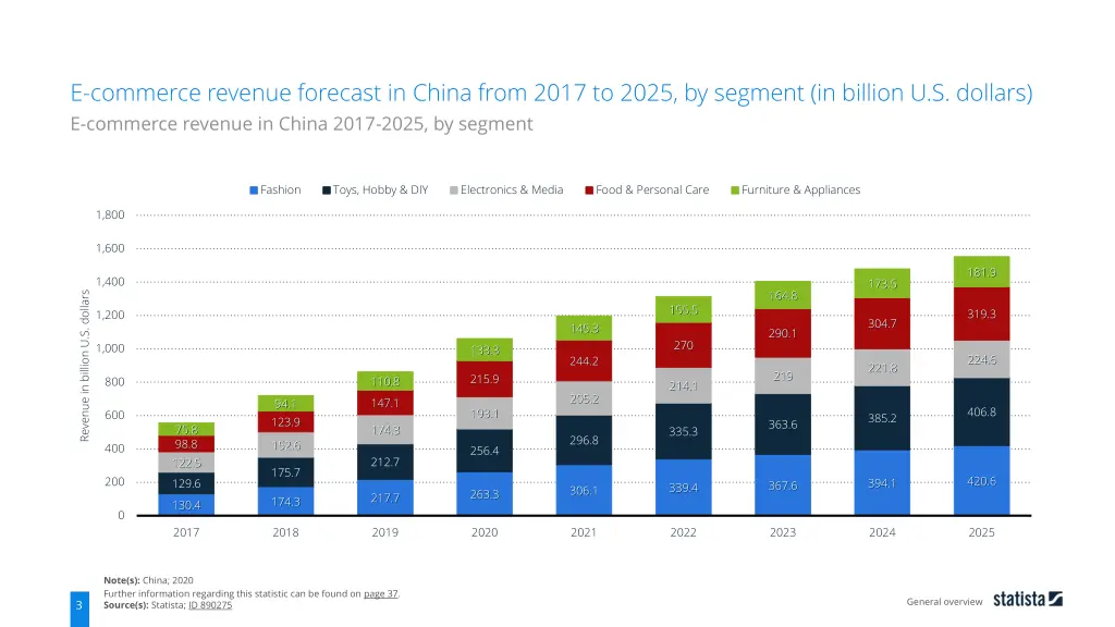 e commerce revenue forecast in china from 2017