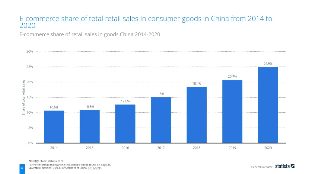 e commerce share of total retail sales