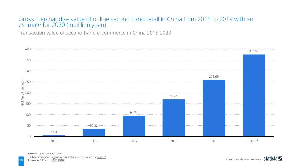 gross merchandise value of online second hand