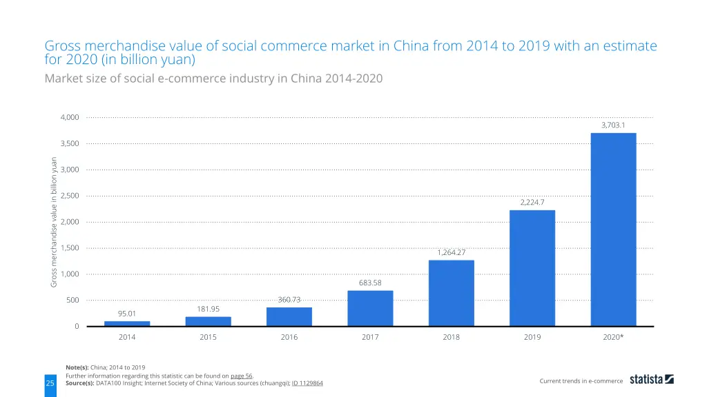 gross merchandise value of social commerce market