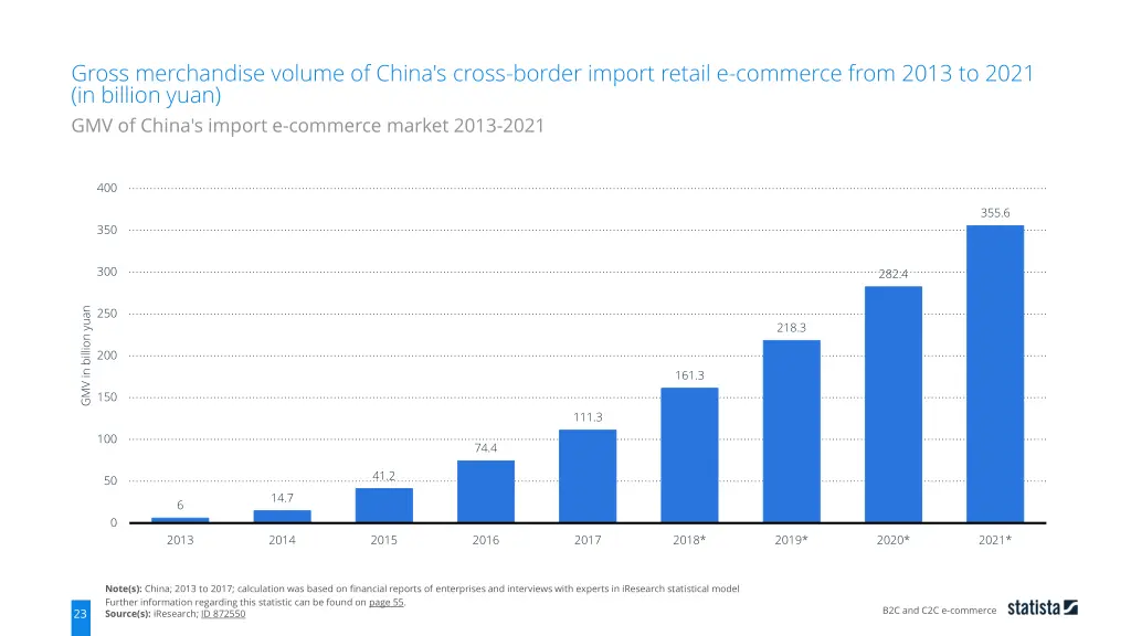 gross merchandise volume of china s cross border