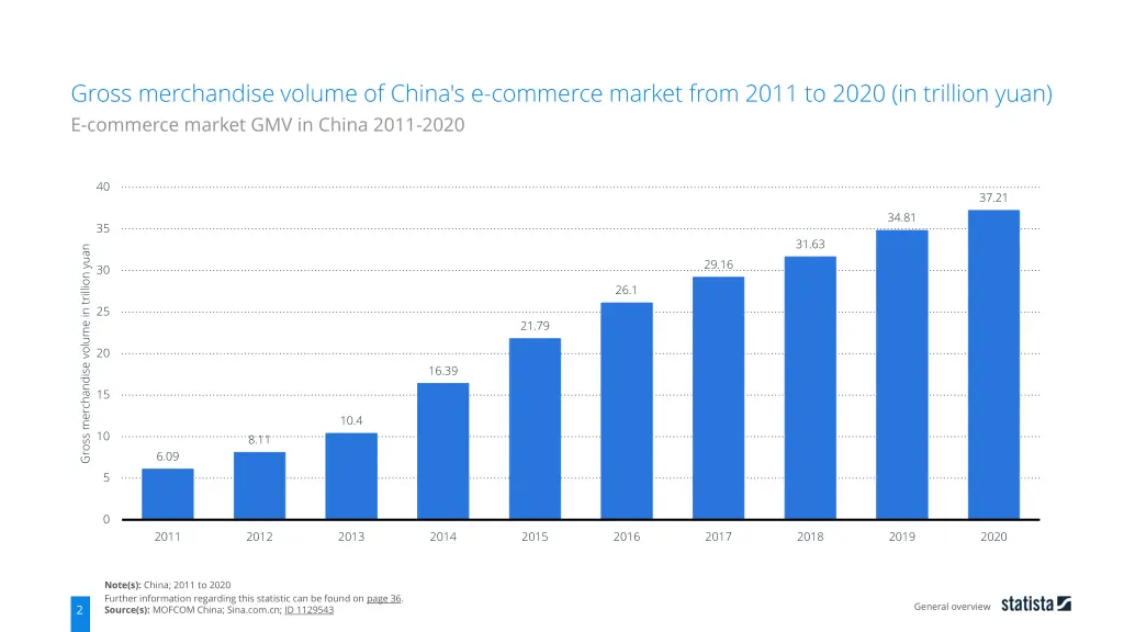 gross merchandise volume of china s e commerce