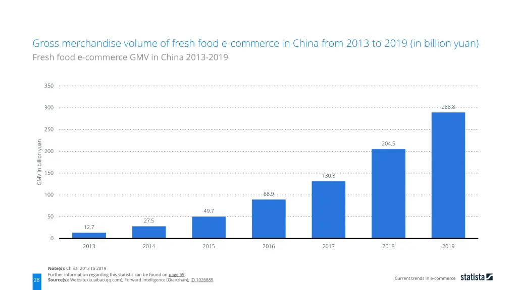 gross merchandise volume of fresh food e commerce