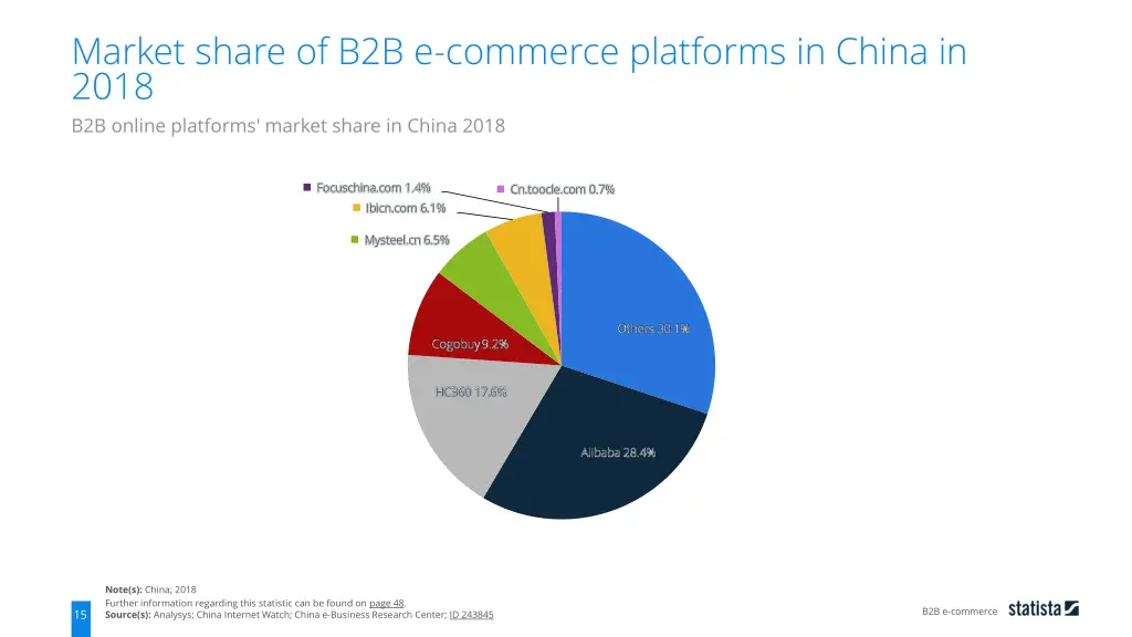 market share of b2b e commerce platforms in china