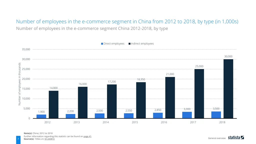 number of employees in the e commerce segment