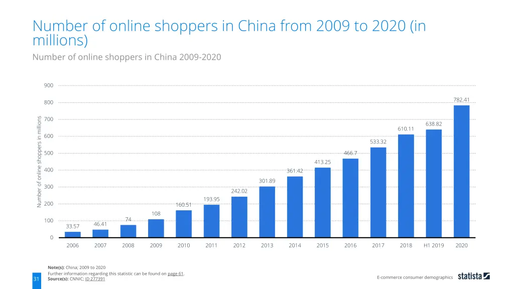 number of online shoppers in china from 2009