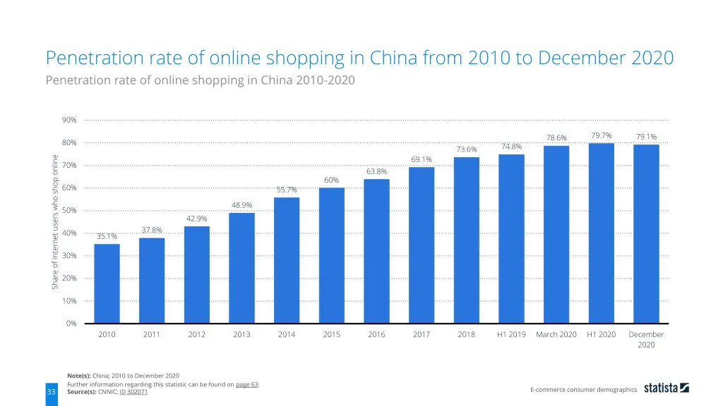 penetration rate of online shopping in china from