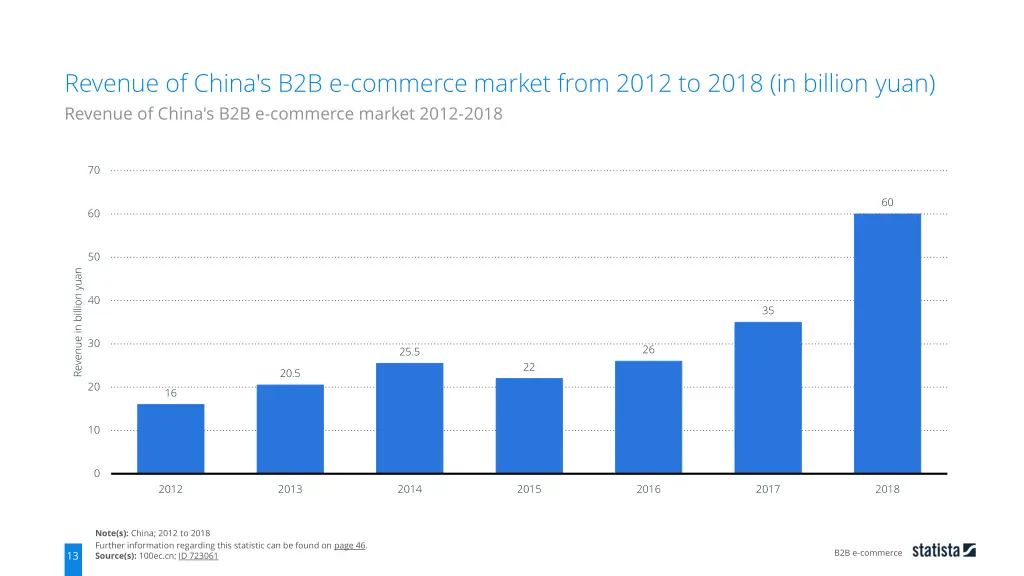 revenue of china s b2b e commerce market from